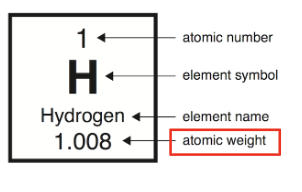 <p><span style="background-color: transparent;">The <strong>atomic mass</strong> (atomic weight) = number of protons + number of neutrons</span></p>