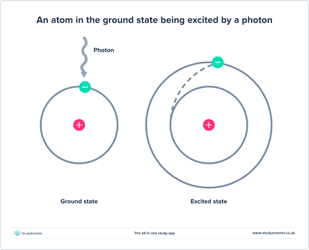 <ul><li><p>The electron falls back down to a lower shell, releasing the absorbed energy as light</p></li><li><p>A larger "jump down" releases more energy, light closer to the violet end of the spectrum</p></li><li><p>A smaller "jump down" releases less energy, light closer to the red end of the spectrum</p></li></ul><p></p>