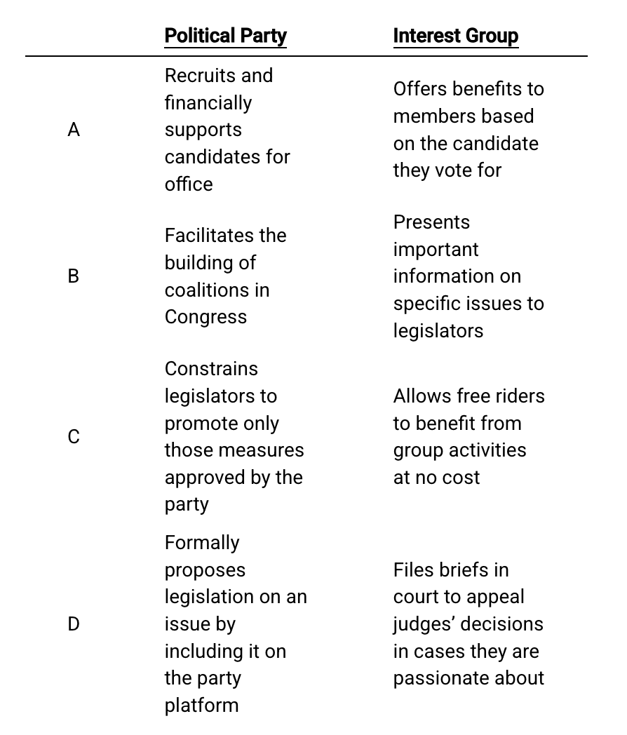 <p>Which of the following best represents how each linkage institution influences policy making?</p>