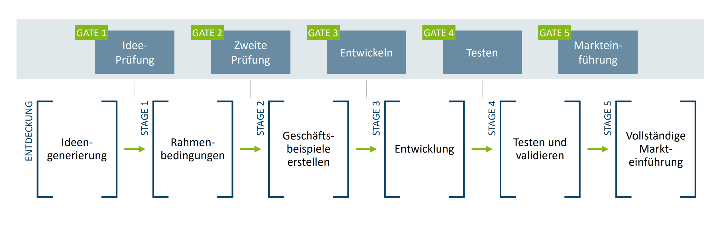 <ul><li><p><strong>Stage:</strong></p><ul><li><p>Jeder Stage definiert eine Reihe von funktionsübergreifenden und parallelen Aktivitäten, die vom Projektteam durchgeführt werden sollen </p></li><li><p>Jeder Stage wird von einem Gate gefolgt</p></li></ul></li><li><p><strong>Gate:</strong></p><ul><li><p>Ein “Go/Kill-Entscheidungspunkt”</p></li><li><p>Ergebnisse werden bewertet</p></li><li><p>Entscheidung wird getroffen, (mehr) zu investieren</p></li><li><p>An jedem Gate wird Entscheidung über Fortführung/Beendigung des Projektes gefällt</p></li></ul></li></ul><p></p>