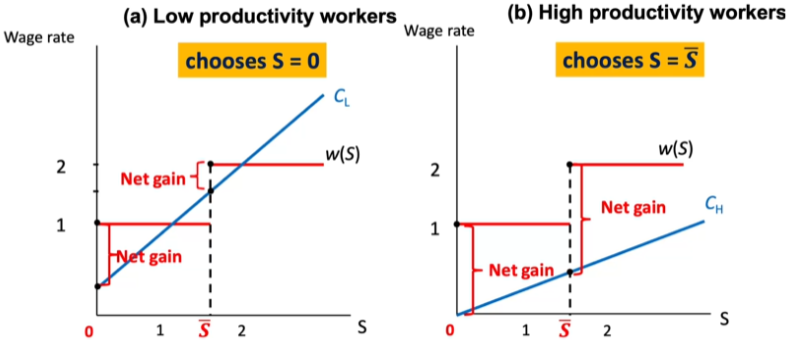 <p><span style="background-color: transparent;">The net gains from attending university for low-productivity workers are not as significant as the net advantages high-productivity workers gain from higher education.</span></p>