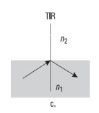 <p>Total Internal Reflection</p>