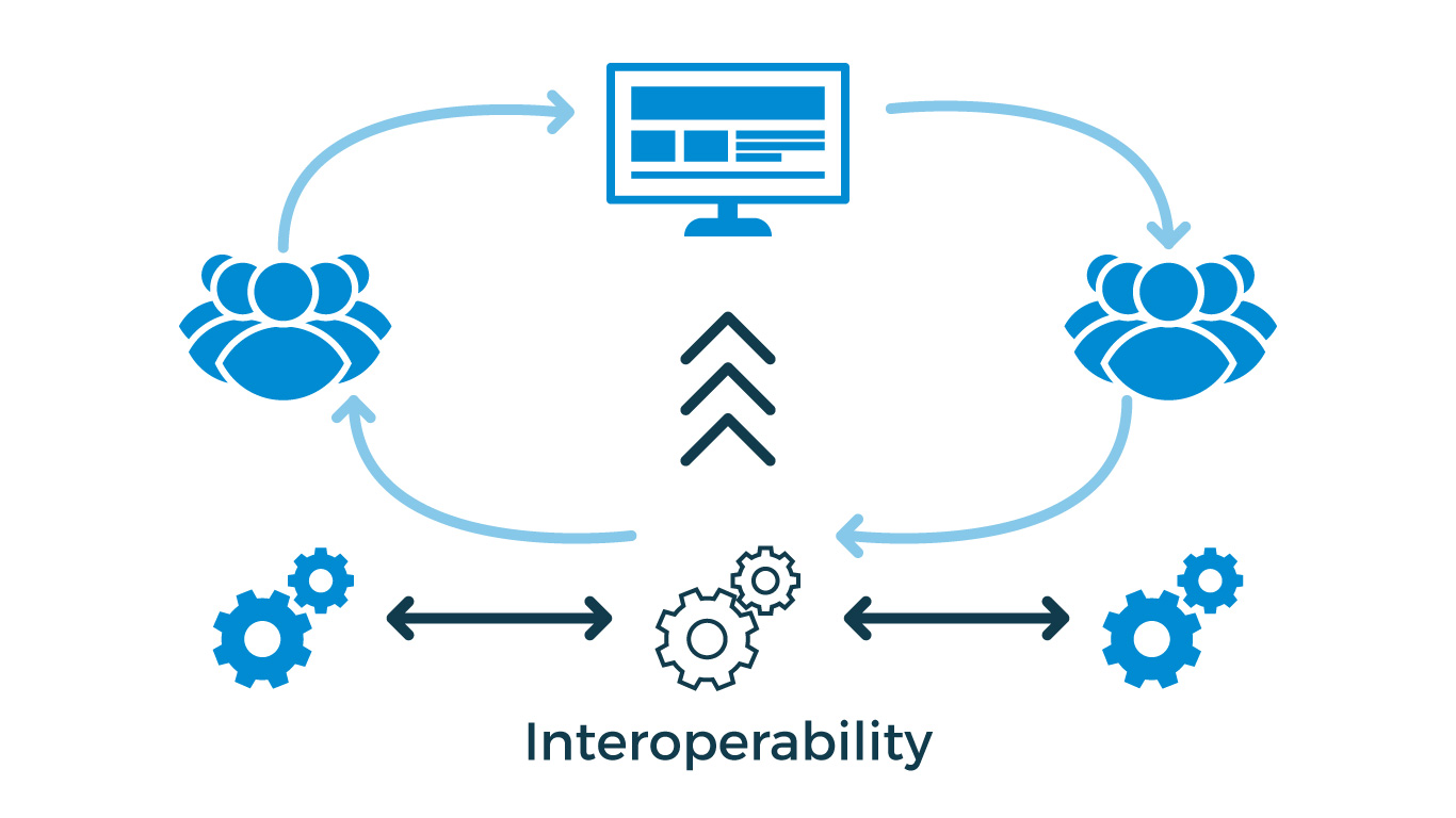 <p><span><span>Interoperability</span><span><br></span><span>/ˌɪntərˌɒpərəˈbɪləti/</span><span><br></span><span>Interoperability between systems reduces integration costs.</span></span></p>