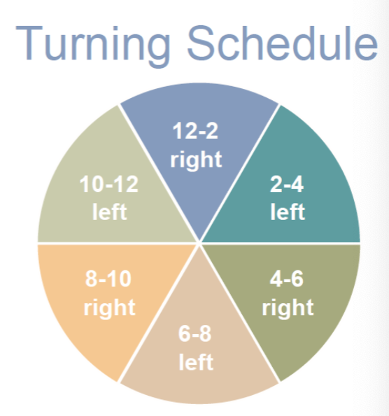 <p>team effort across nursing and therapy to prevent pressure injury</p><ul><li><p>signs can be posted in all rooms</p></li><li><p>when returning a patient to bed, check the time an position based upon the schedule</p></li></ul><p></p>