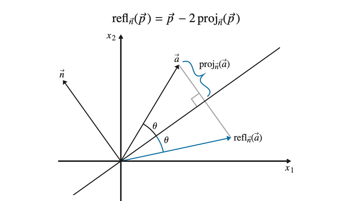 <p>if p does not lie in the plane, f(p)= a vector that corresponds to opp side of the plane</p><p>f(p) and p are connect by a line that is perp to the plane of reflection , they are equal distance from plane</p><p>if you are not given point p, just use standard basis vectors to find standard reflection matrix!!</p><p>about the eq: subtracting p from the projection on n once removes it, subtracting it again flips it to opp side i think?</p>
