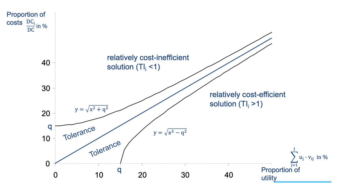 <p><span style="line-height: 20.700001px;">This graph shows the target cost zone. The horizontal axis shows the utility proportion of a component, meaning how much customer value the component creates. The vertical axis shows the cost proportion of the component, meaning how much of total cost the component consumes. The diagonal blue line represents the ideal situation where cost proportion equals utility proportion. This is where TI = 1. The area above the line means the component is relatively cost-inefficient. This means its cost share is higher than its value share, so TI < 1. For example, if a component creates 10% of customer value but causes 30% of total cost, it is probably too expensive compared with its value. The area below the line means the component is relatively cost-efficient. This means its value share is higher than its cost share, so TI > 1. For example, if a component creates 30% of customer value but only causes 10% of cost, it is creating a lot of value for little cost. The tolerance zone around the line shows the acceptable area where the company does not necessarily need to change anything.</span></p>