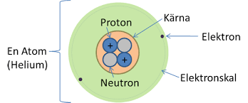 <p>Elektroner rör sig i cirkulära banor kring atomkärnan (protoner och neutroner)</p>