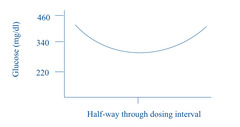 <p>What dosage of insulin administration is considered "insulin resistance"</p>