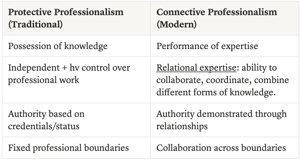 <p><strong>Relational Expertise</strong></p><ul><li><p>Technical knowledge remains important but no longer sufficient on its own.</p></li><li><p>eg: Doctors must combine medical knowledge with input from nurses, specialists, patients, families, and technology.</p></li><li><p>Key idea: Managing relationships becomes part of professional expertise itself.</p></li></ul><p></p>