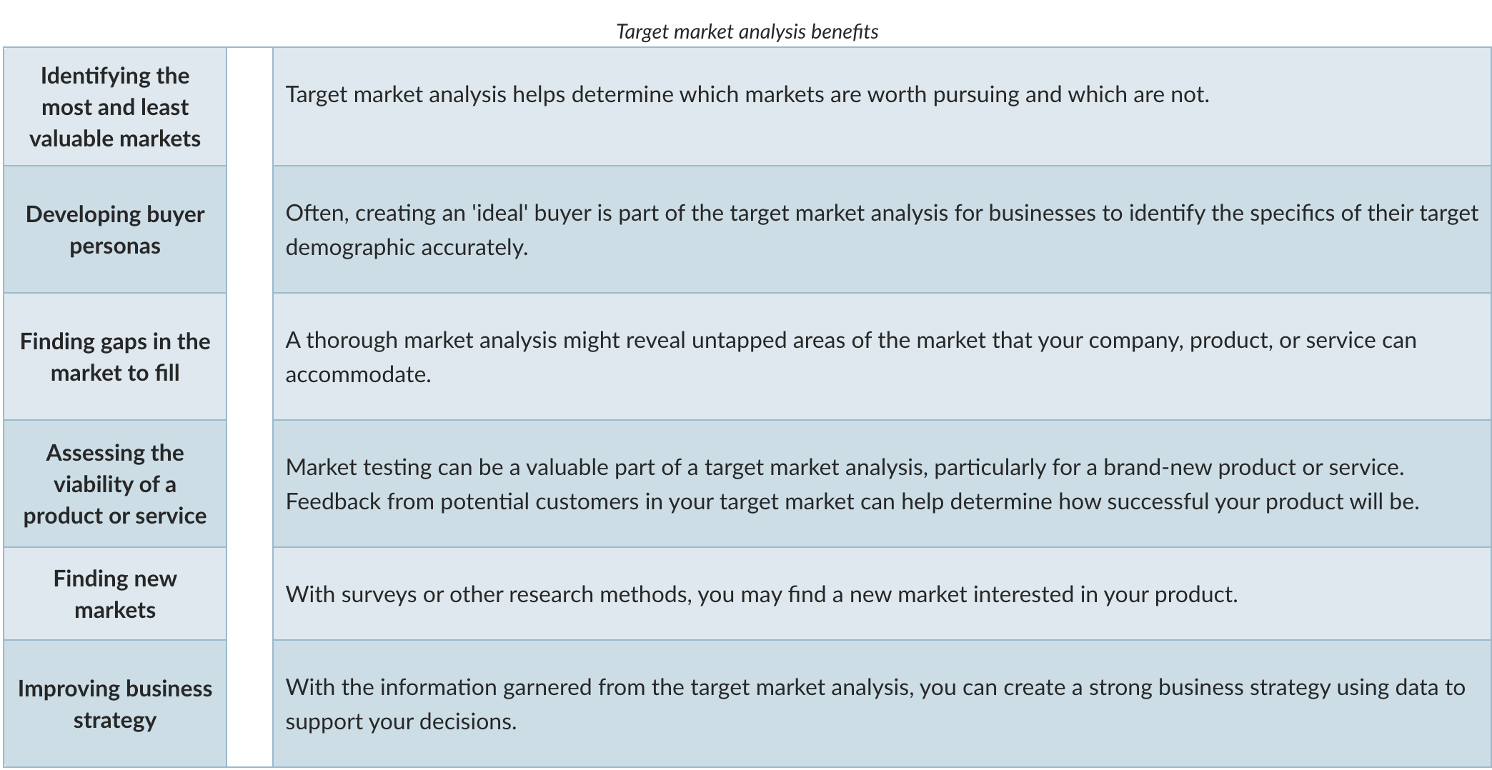 <p><span>A target market analysis is a systematic and comprehensive assessment that allows you to identify important characteristics of your target market and group them into categories based on those characteristics.&nbsp;</span></p>