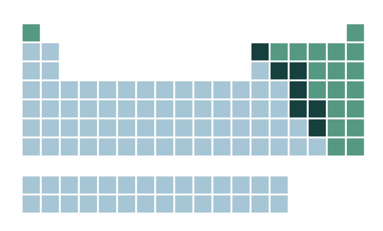 <p>It is arranged by increasing atomic number with elements in the same group having similar properties and the same number of outer shell electrons.</p>