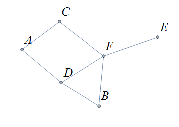 <p>Denoted by letter G; a set of vertices of V(G) and edges E(G) ⊆ {(u, v) | u, v ∈ V}</p>