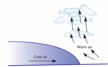 <ul><li><p>cold air from north wedges under warmer air, forcing it upwards</p></li><li><p><span>Warm air cools down by force → thunderstorms and rain</span></p></li></ul><p></p>