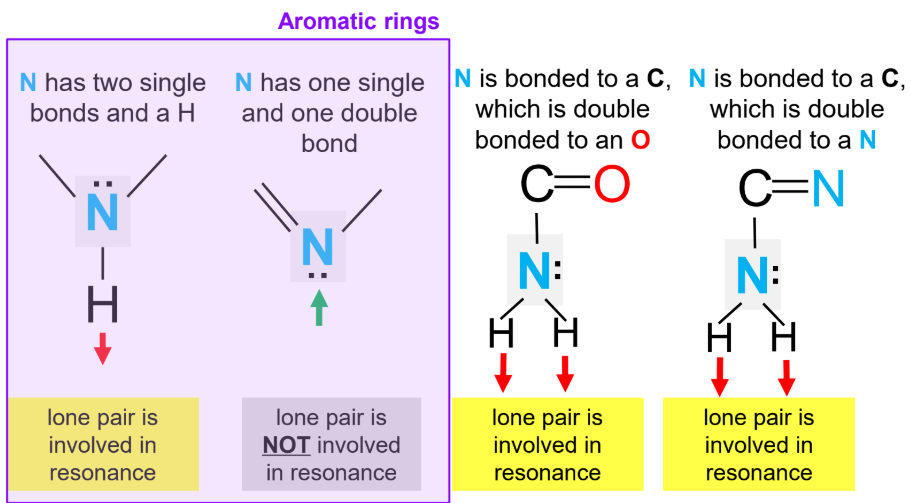 <ul><li><p> Lone pairs in resonance cannot accept hydrogen bonds because they are not localized</p><ul><li><p> resonance stabilizes molecules but reduces hydrogen bonding capacity</p></li><li><p> you will always be told which structures have resonance and are aromatic</p></li></ul></li></ul><p></p>