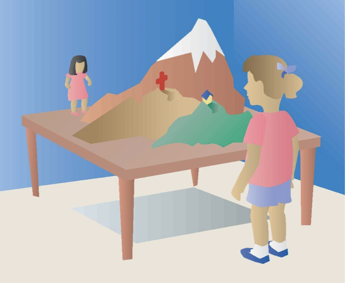 <p>preoperational thought</p><p>failure to distinguish others symbolic view  points from their own</p><p>three mountain problem</p>