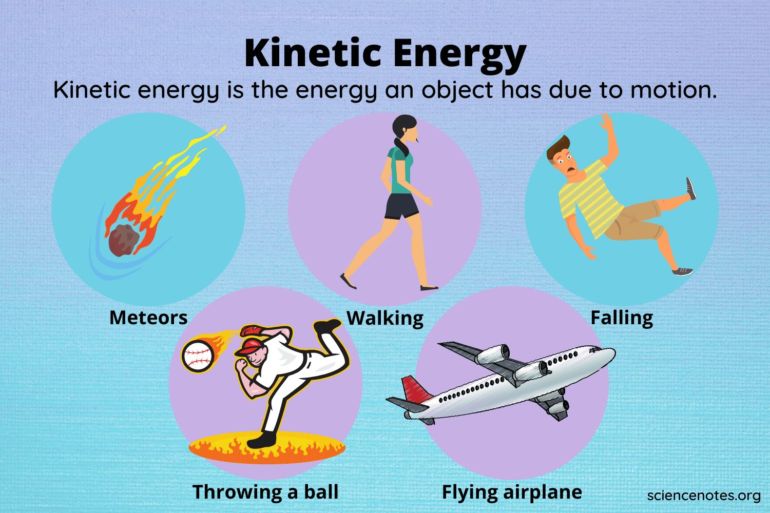 <p>the energy an object has because it is moving.</p><p>KE = ½ mv²</p>