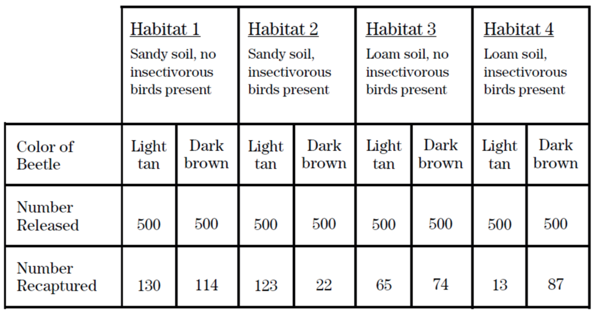 <p><span>Individuals of a particular species of ground beetle are either light tan or dark brown. Light-tan beetles are predominant in habitats with light-colored sandy soils, and dark-brown beetles are predominant in habitats with dark-colored loam soils. In an experiment designed to determine the survival rates of light-tan beetles and dark-brown beetles in different habitats, 500 light-tan beetles and 500 dark-brown beetles were released in each of four habitats. Each beetle had been marked with a small spot of red paint on the underside of its abdomen before it was released. One week after the beetles had been released, any marked beetles that could be found were recaptured. The results are presented in the table below. It is assumed that differences in the numbers of beetles recaptured are directly related to differences in survival rates.</span><br><br><span>Which of the following can be inferred from the data in the table?</span></p>
