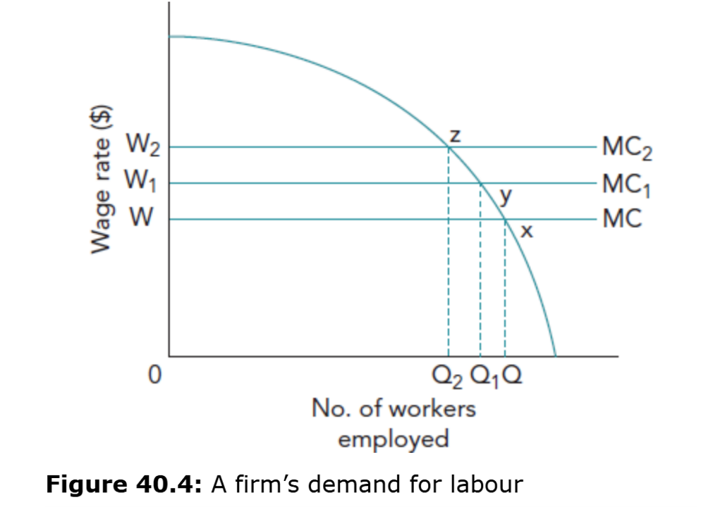 <p>The wage rate is essentially the price of labour so a rise in the wage rate will increase labour costs and is likely to lead to a fall in the quantity of labour demanded
&nbsp;- A fall in the wage rate increases the quantity demanded.</p>
<p>As wages increase (W to W1 to W2), quantity demanded decreases (Q - Q1 - Q2)</p>