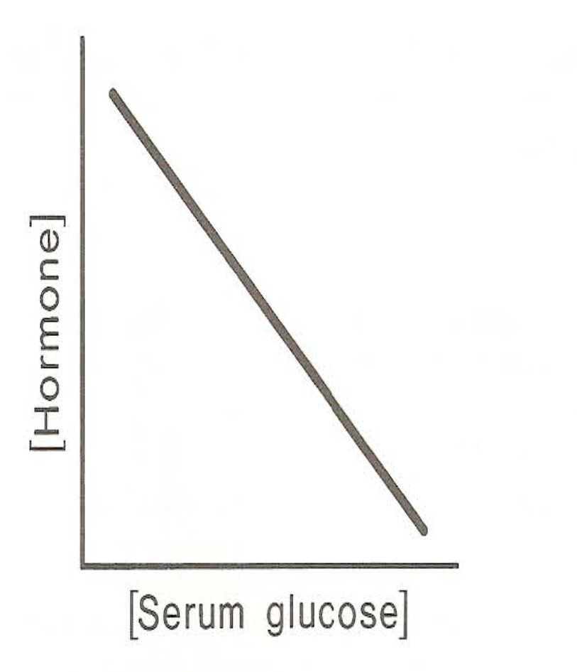 <p><span>The graph depicts the secretion of a hormone in response to a change in serum glucose concentration. </span></p><p><span><strong>The hormone is most likely to be&nbsp;</strong></span></p>