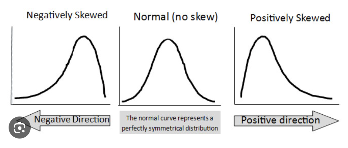 <ul><li><p><span><strong>Normal Distribution:</strong> Symmetrical, bell-shaped distribution where </span><span style="line-height: 1.15;">$\text{Skew} = 0$</span><span>.</span></p></li><li><p><span><strong>Positive Skew:</strong> Tail points to the right; relatively few values above the mean (</span><span style="line-height: 1.15;">$\text{Skew} > 0$</span><span>).</span></p></li><li><p><span><strong>Negative Skew:</strong> Tail points to the left; relatively few values below the mean (</span><span style="line-height: 1.15;">$\text{Skew} < 0$</span><span>).</span></p></li></ul><p><br>Reminder a rocked would launch into which direction if placed on the slope? <br>Into the negative direction → Negative skew</p><p>Into positive direciton → Positive skew</p>