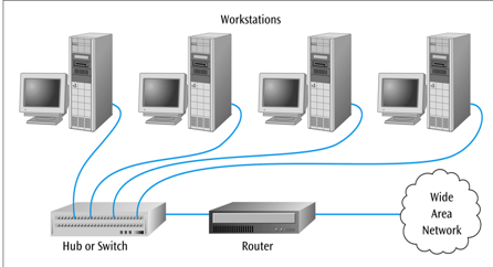 <p>(Type of network layout)</p><ul><li><p>A way to interconnect a user on a LAN computer to the Internet</p></li><li><p>Router performs a Network Address Translation (NAT) to connect a LAN to the Internet; A router converts your LAN’s private IP addresses into a single public IP address so that all of your devices can connect to the internet.</p></li><li><p>Routers are more complex devices than switches</p></li></ul><p></p>