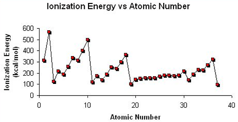 <p>Across a Period:</p><p>Ionisation Energy generally increases. This is due to the decreasing atomic radius and increasing nuclear charge, causing electrons to be attracted more to the nucleus, so more energy is required to overcome the attraction and remove the electron.</p><p>Down a Group:</p><p>Ionisation Energy decreases. This is due to the nuclear attraction between the nucleus and outer electrons reducing and the increasing amounts of shielding means that less energy is required to remove an outer electron.</p>