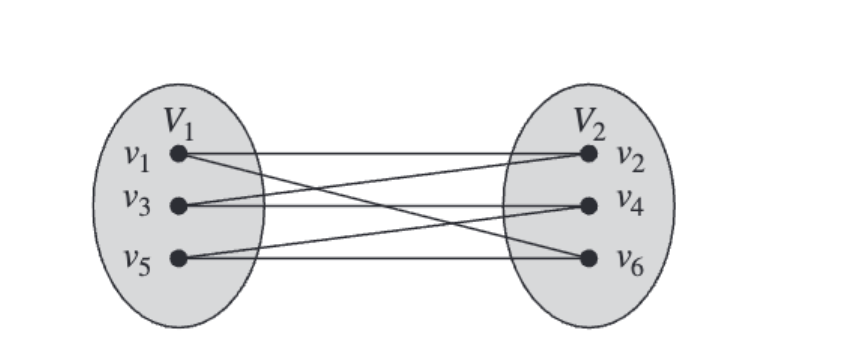 <p>A simple graph G(V,E), every edge in G is only connecting a vertex from V1 to V2 &amp; vice versa. </p>