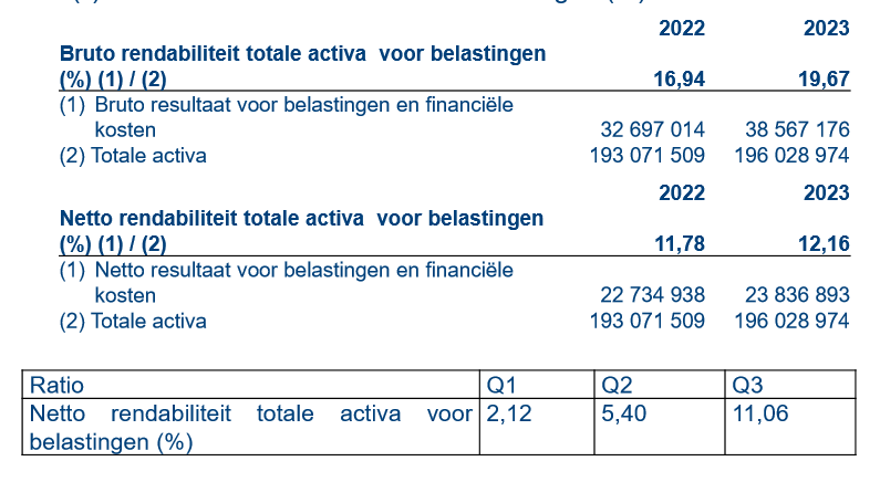 <p>Bespreek de bruto en netto rendabiliteit van de totale activa voor belastingen van Lotus in 2023:</p>