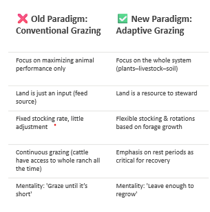 <p><span style="background-color: transparent;">focuses on maximising the output of the animals. The biggest change between the views is that in the adaptiving grazing you want to leave enough biomass and leaf tissue for the plant to grow back.</span></p>