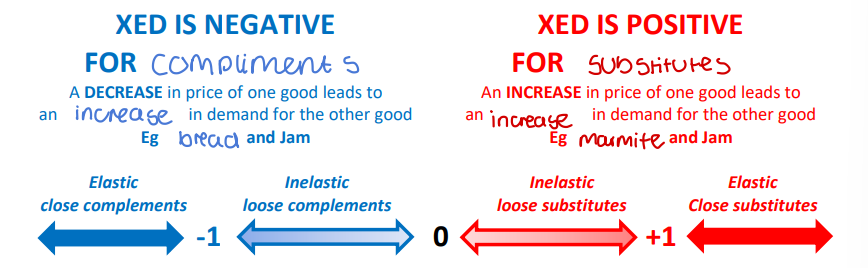 <p><span>How </span>responsive<span> the <strong>change in </strong></span><strong>quantity demanded</strong> for good A<span> is to a <strong>change in </strong></span><strong>price</strong> of good B.</p><p>XED = % change in QD of good A / % change in price of good B</p>