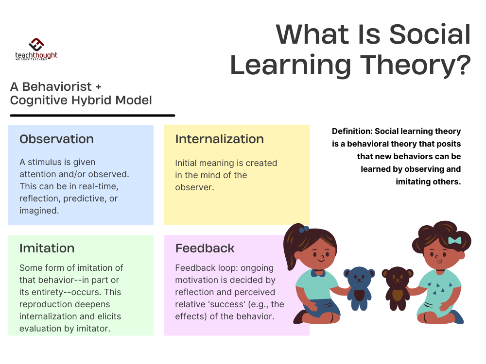 <p>Social learning theory</p>