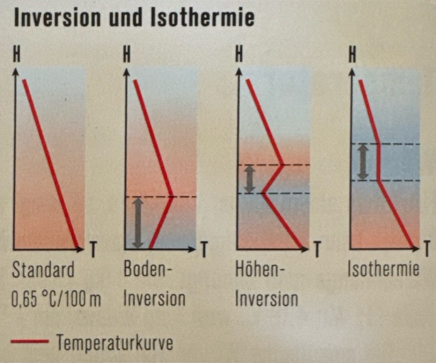 <p>Mit zunehmender Höhe kühlt sich Luft um ein bestimmtes Mass ab. Die Abkühlung pro 100 m Höhendifferenz bezeichnet man als den vertikalen Temperaturgradienten. Dieser beträgt für die Standardatmosphäre durchschnittlich 0,65 °C/100m (2°C/1000 ft). Mit Radiosonden werden die aktuellen Werte gemessen. So kann eine Zustandskurve der Atmosphäre gezeichnet werden.</p><p></p><p>Besonderheiten dieser Messung sind:</p><p>- Inversion: Die Temperatur steigt mit zunehmender Höhe.</p><p>- Isothermie: Die Temperatur bleibt mit zunehmender Höhe konstant.</p>