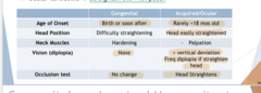 <p>Congenital vs Acquired Torticollis</p><p>Occlusion test result of congenital torticollis</p>