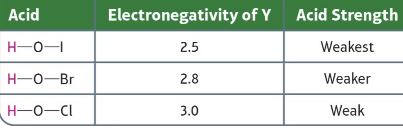 <p><span>The more electronegative the element Y is, the more it weakens and polarizes the H-O bond and the more acidic the oxyacid is.</span></p>
