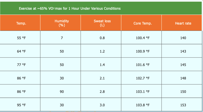 <ul><li><p>sweating is how the body cools itself down </p></li><li><p>water droplets come to the skin and then they evaporate </p></li><li><p>when humidity is high, there is a blanket of water droplets along your skin that stop the evaporation process</p></li></ul><p></p>
