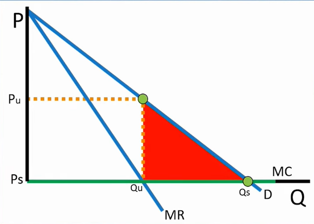 <p>Qs n Ps = p=mc → optimal </p><p>Qu is production occurs </p><p>Red is DWL</p><p>MC WILL EQUAL ZERO</p>