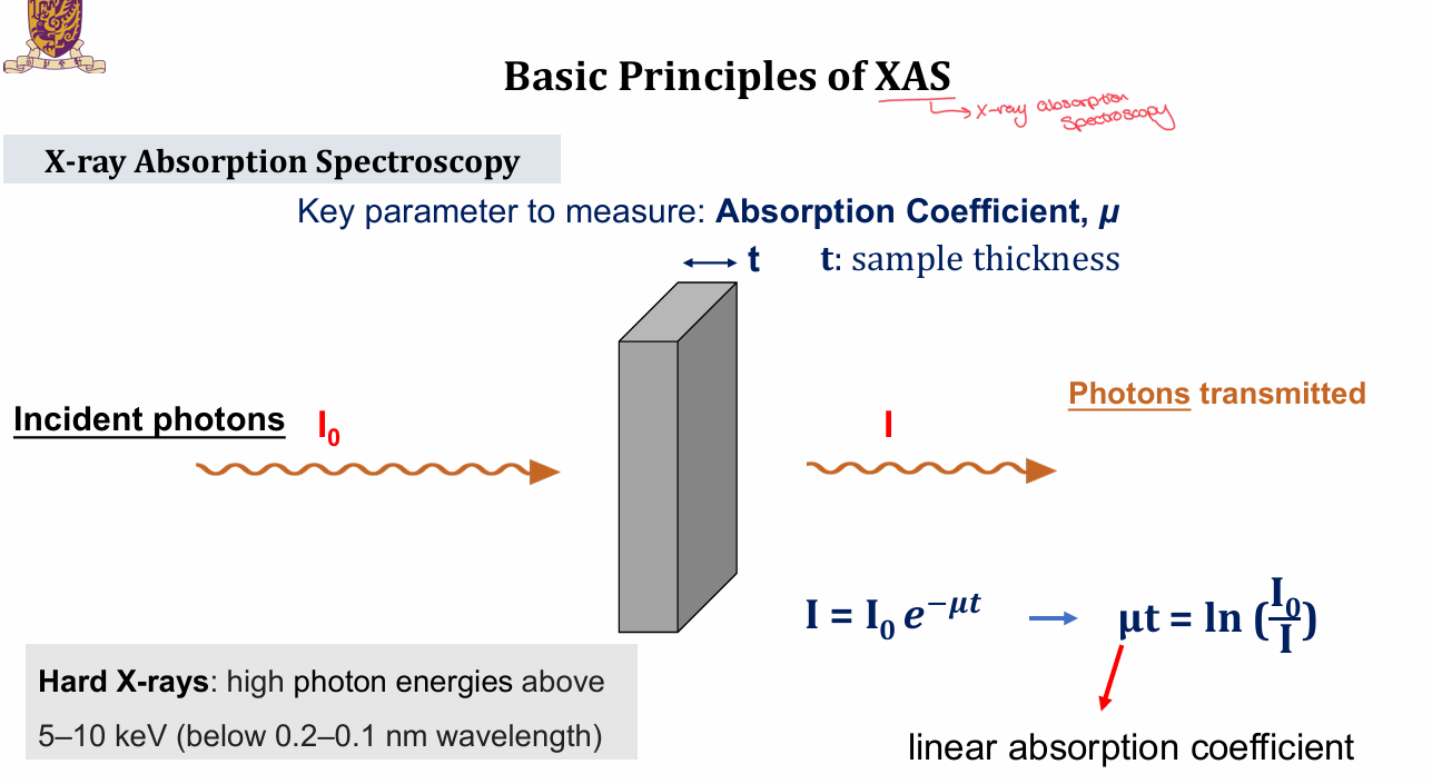 <ul><li><p>key parameter measured is the absorptions coefficient, μ</p></li><li><p>done with hard x-rays/high photon energies of 5-10keV, below 0.2 - 0.1nm wavelength </p></li><li><p>I = I<sub>0</sub>e<sup>-μt</sup> </p></li><li><p>μt = ln (I<sub>0</sub>/I)</p></li></ul><p></p>