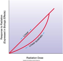 <p>Associated with linear and linear quadratic dose response curves, therefore, even small exposure could carry some increased risk</p><p>Ex. Radiation-induced cancer and genetic effect</p>