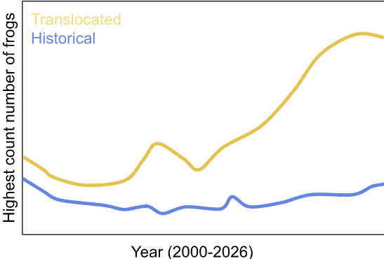 <p>Monitoring - Relative Abundance: Visual Counter Survey Data (VES)</p>