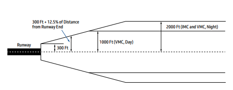 <p>Defined airspace for obstacle consideration starting at <strong>Runway End. </strong></p><p>where<strong>→(Gross &amp; Net Gradients Applied)</strong></p><ul><li><p>Initial width <strong>300</strong>’ each <strong>Side</strong>; </p></li><li><p>Divergence angle <strong>7.1°</strong> (<strong>12.5%</strong> of distance).</p></li></ul><p>Limitations:</p><ul><li><p>Max Width VMC Day<span data-name="bright_button" data-type="emoji">🔆</span>: <strong>1,000</strong> ft total (<strong>2,000</strong> ft if turn > <strong>15°</strong>).</p></li><li><p>Max Width IMC/Night<span data-name="new_moon" data-type="emoji">🌑</span>: <strong>2,000</strong> ft total (<strong>3,000</strong> ft if turn > <strong>15°</strong>).</p></li></ul><p></p>