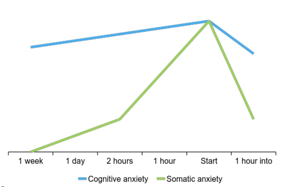 <ul><li><p>Somatic anxiety increases to a peak just before performance</p></li><li><p>This then declines when performance begins</p></li></ul><p></p>