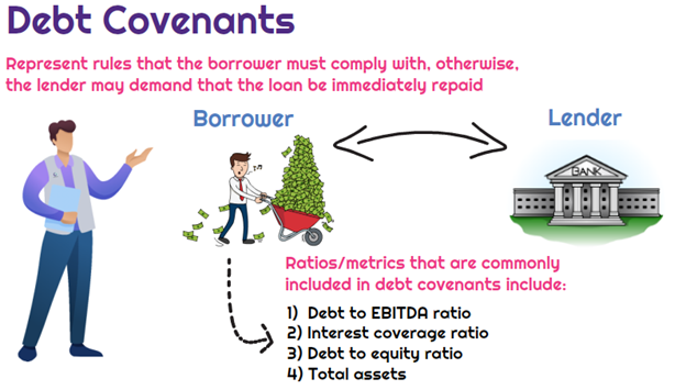 <p>Protect lender’s position; limit borrower actions that may harm lenders</p>