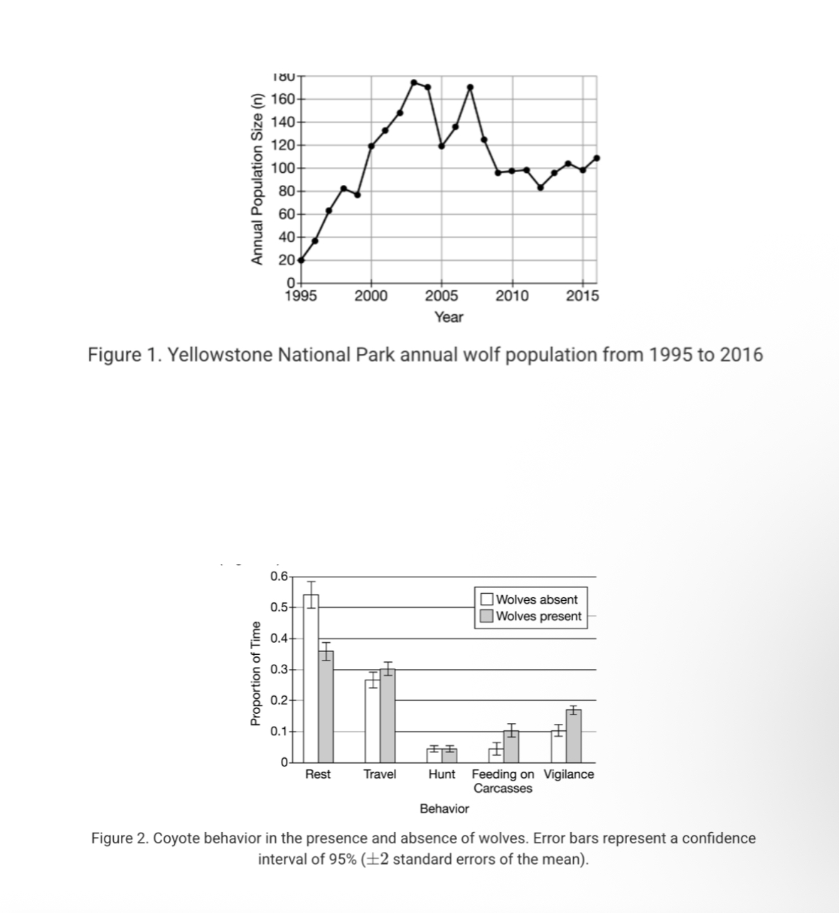 <p><span><span>In the mid-1920s, gray wolves, Canis lupus, were eliminated from Yellowstone National Park in the northwestern United States. Over the course of 1995 and 1996, 31 wolves from Canada were relocated to the park. Researchers have tracked the growth of the wolf population from 21 in 1995 to 108 at the end of the study in 2016 (Figure 1)</span></span></p><p></p><p><span><span>Tyure t. renowolonle mauonatr aln almluat wull populatutthutloolocuro</span></span></p><p><span><span>The wolves prey on large herbivores, primarily elk. The carcasses of wolf kills are a valuable food source for coyotes, Canis latrans. When coyotes are feeding on carcasses, they may be chased off the carcass and/or killed by wolves. Coyotes also hunt small mammals for food.</span></span></p><p><span><span>Researchers were studying the effect of wolves' presence on the behavior of coyotes. Researchers observed coyotes in a specific area of Yellowstone National Park and recorded the proportion of the coyotes' time spent on five different activities when wolves were present in the study area and when wolves were absent (Figure 2).</span></span></p><p></p><p><span><span>Based on information in Figure 1, which of the following is closest to the annual growth rate of the wolf population in Yellowstone National Park from 1996 to 2004?</span></span></p>