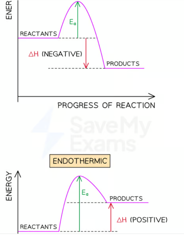 <p>The activation energy required to start the reaction</p>