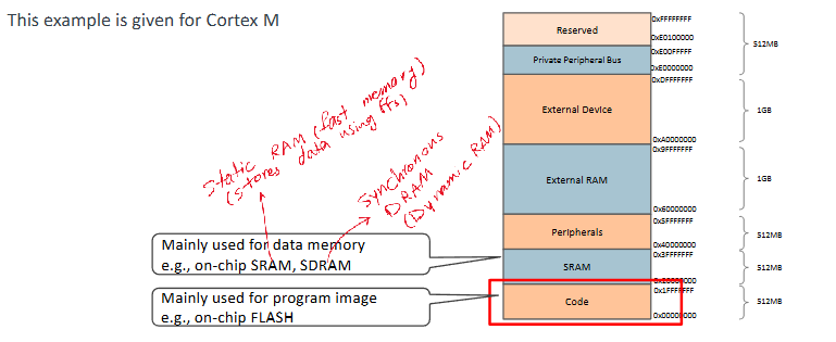 <ul><li><p>reserved</p></li><li><p>private peripheral bus</p></li><li><p>external device</p></li><li><p>external ram</p></li><li><p>eripherals</p></li><li><p>sram (used for data memory)</p></li><li><p>code (program image ie on-chip flash) at 0×00000000</p></li></ul><p></p><p></p>