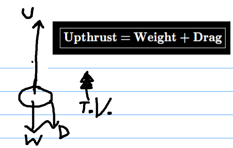 <p><strong><u><mark data-color="yellow" style="background-color: yellow; color: inherit;">U = W + D</mark></u></strong><br><br>( OR → U - W - D = 0 )<br><br>NOTE:<br>- <strong><u>terminal velocity</u></strong> mentioned, so<strong><u> RF is 0</u></strong> and <strong><u>upward force = downward forces</u></strong><br><br> - wax moving upwards so drag must be downward (<strong><u>drag always opposes motion</u></strong>)</p>