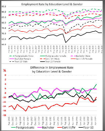<p>What did the employment data suggest about the gender gap among graduates?</p>