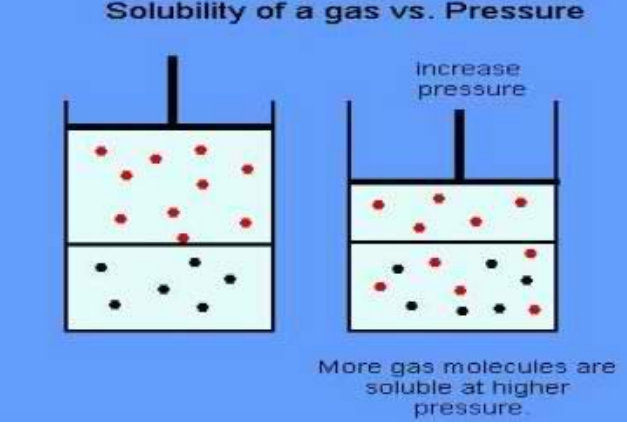 <p>Makes gases move into the body tissues (equilibration), and be more soluble </p>