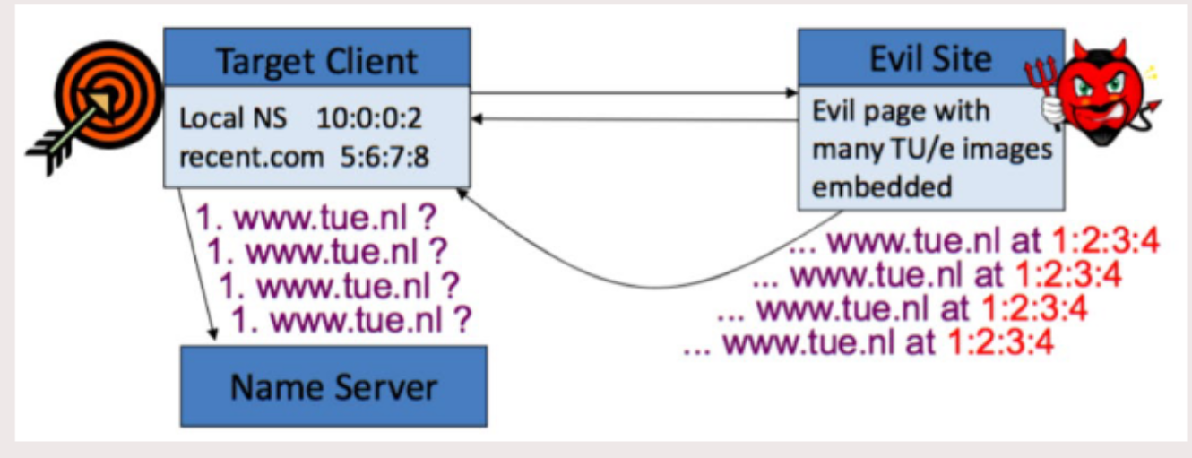 <p>DNS Spoofing / poisoning against Client</p>