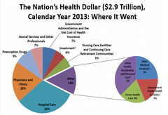 <p>where does the 4.5T go?</p><p>1. 50% of our spending goes to hospital care and physician/clinical services</p><p>2. ~10% goes to prescription drugs</p><p>3. public health activities, nursing care/retirement facilities, dental, medical products, etc. make up the other 40%</p>